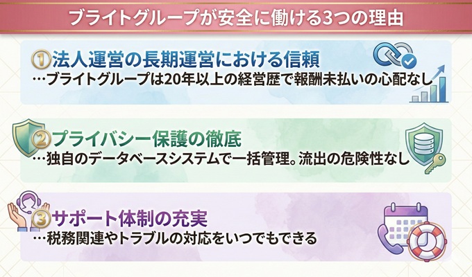 ブライトグループが安全な理由
