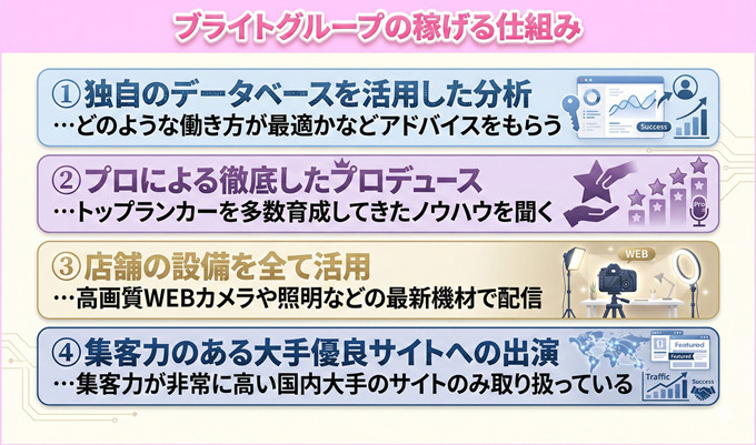 ブライトグループの稼げる仕組み