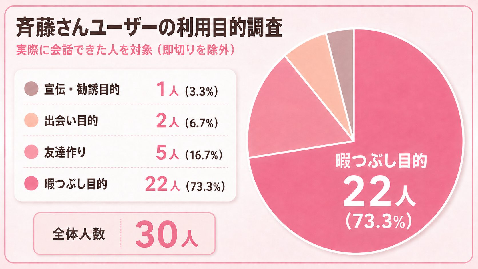 斉藤さんユーザーを対象とした利用目的調査